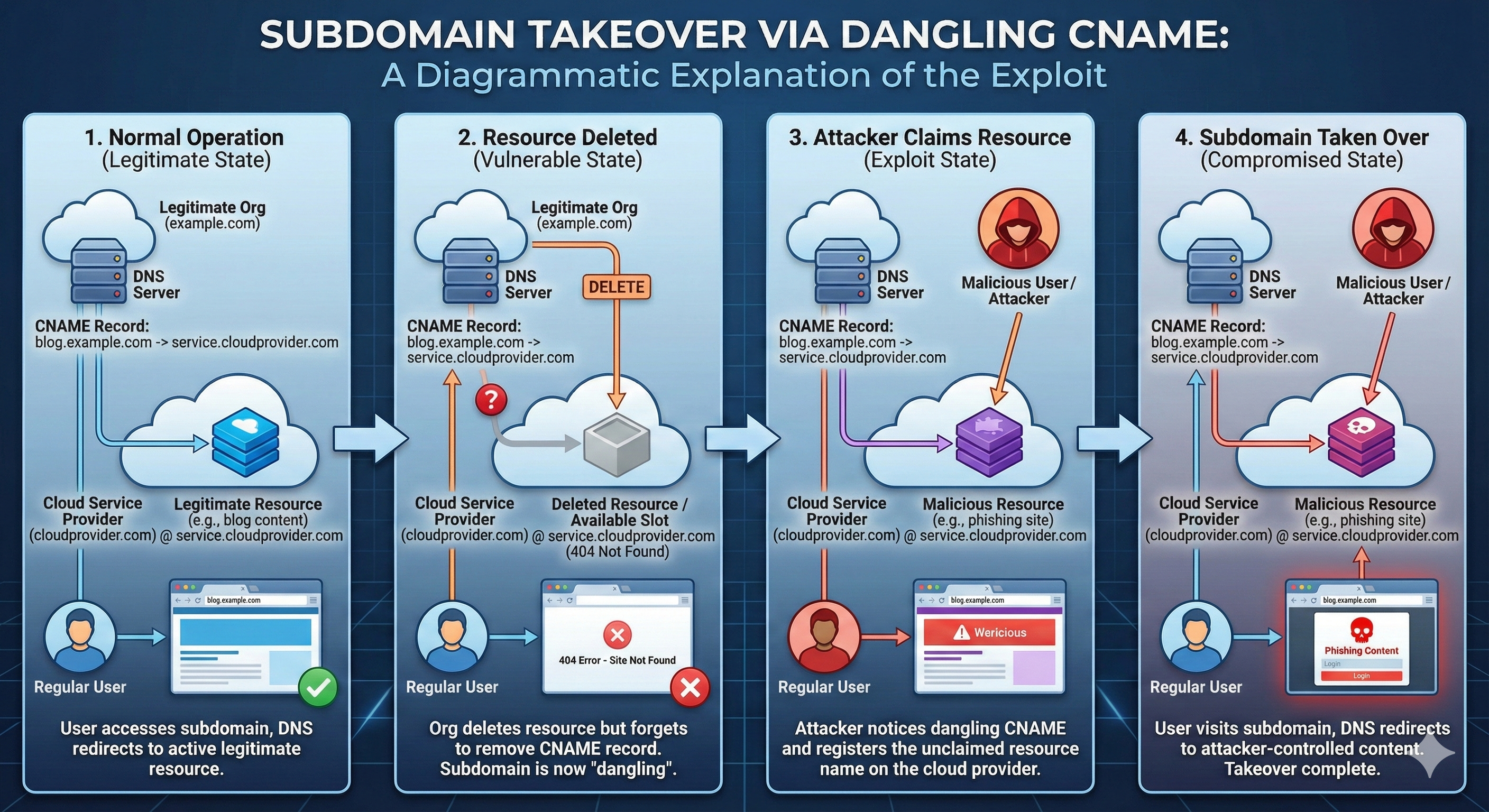 A diagram showing a malicious user exploiting a dangling CNAME record to take over a subdomain.