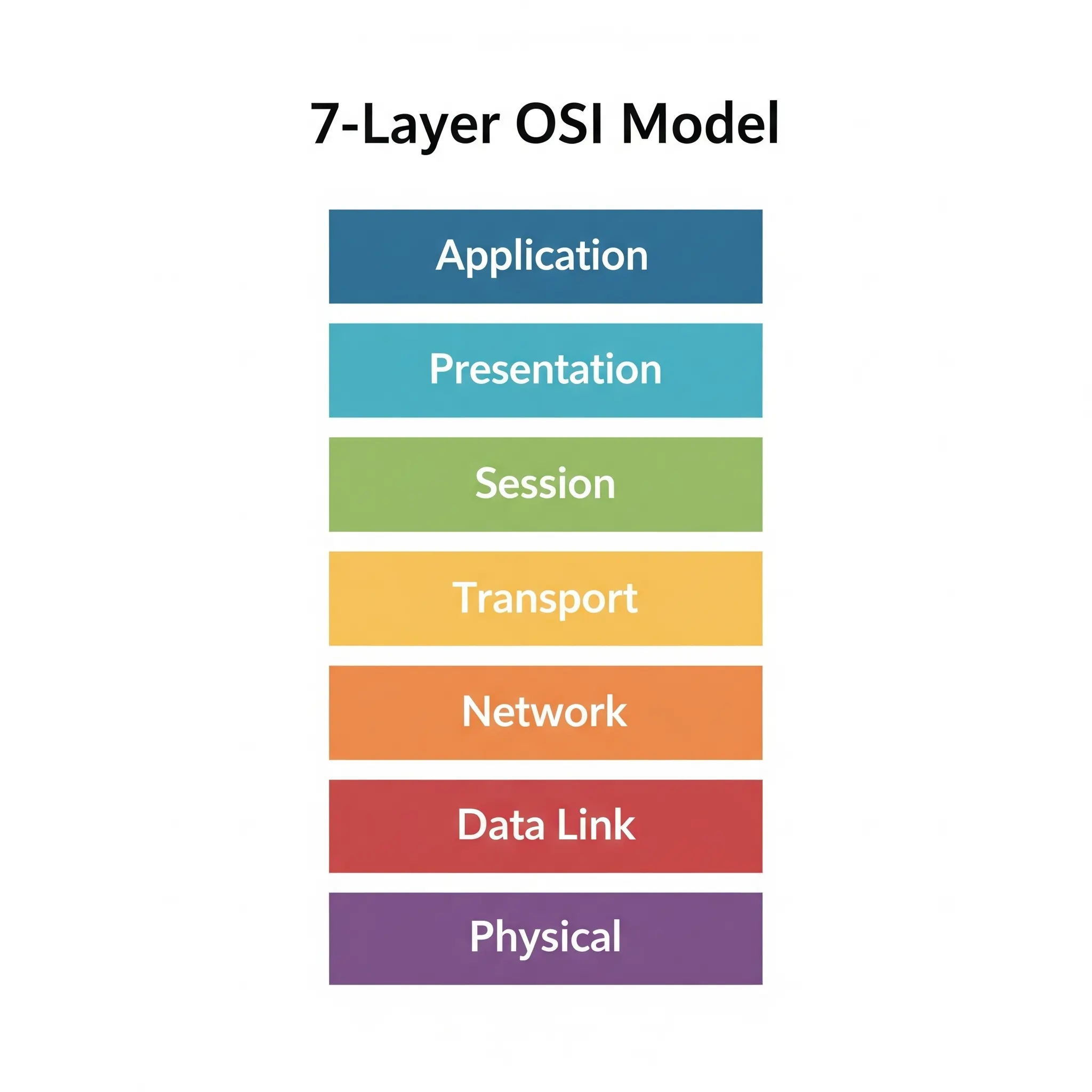 A diagram of the 7 layers of the OSI model, from Application down to Physical.